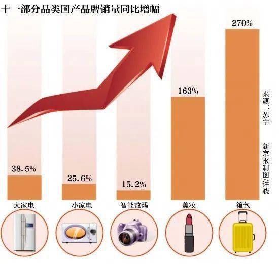 十一黃金周消費強勁反彈 8天1.6萬億元，食品銷售表現亮眼